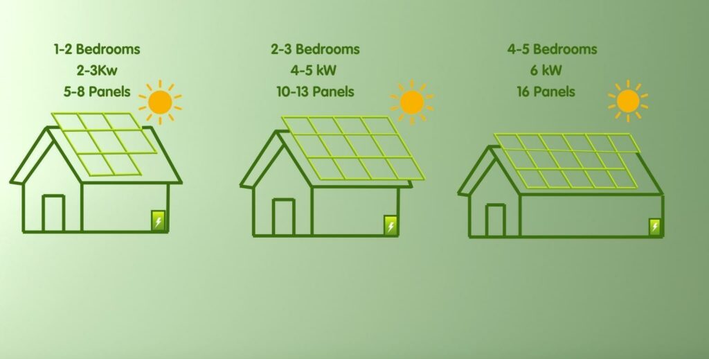 how many solar panels for my home